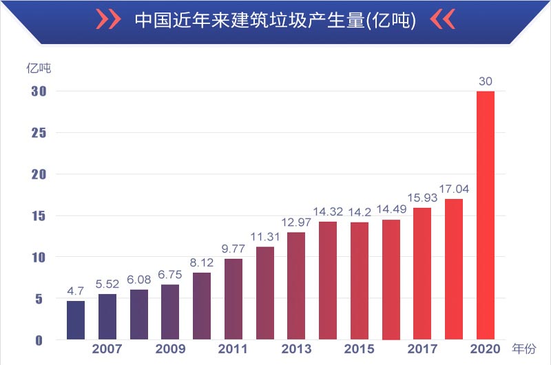 有利潤有前景，建筑垃圾再生處理值得投資