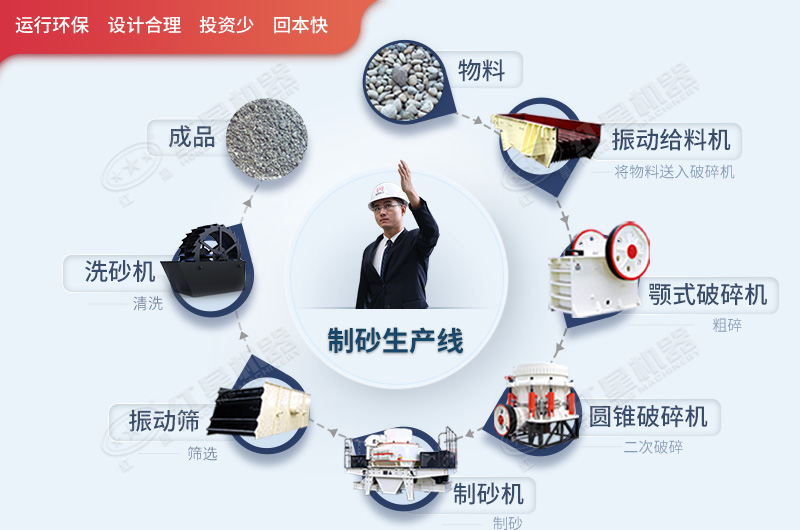 硬石料整套破碎制砂生產線工藝流程 硬石料整套破碎制砂生產線工藝流程
