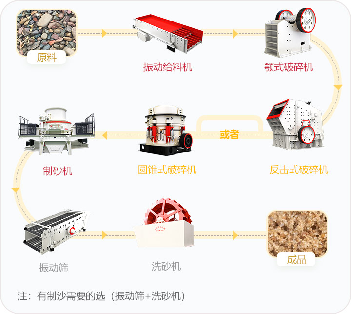 石料破碎流程，可定制搭配生產(chǎn)線(xiàn)